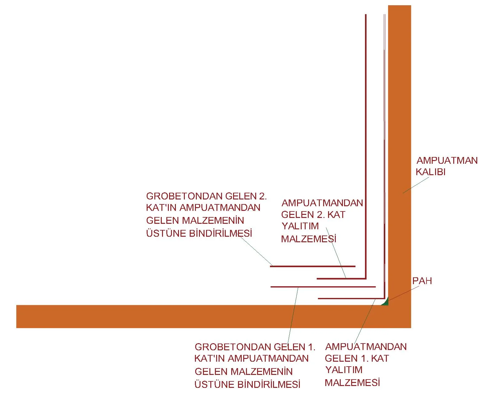 ampuatman-kalibi-veya-kademeli-temellerde-membran-uygulama-mantigi