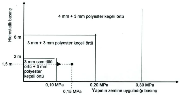 basincli-suya-karsi-yapilacak-yalitimda-kullanilacak-membran-malzeme-secimi