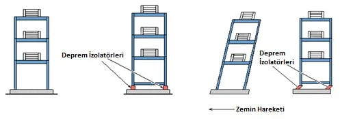 deprem izolatörlü yapının deprem esnasındaki davranış farkı