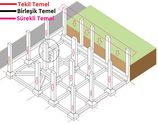 tekil, birleşik ve sürekli temeller gösterim