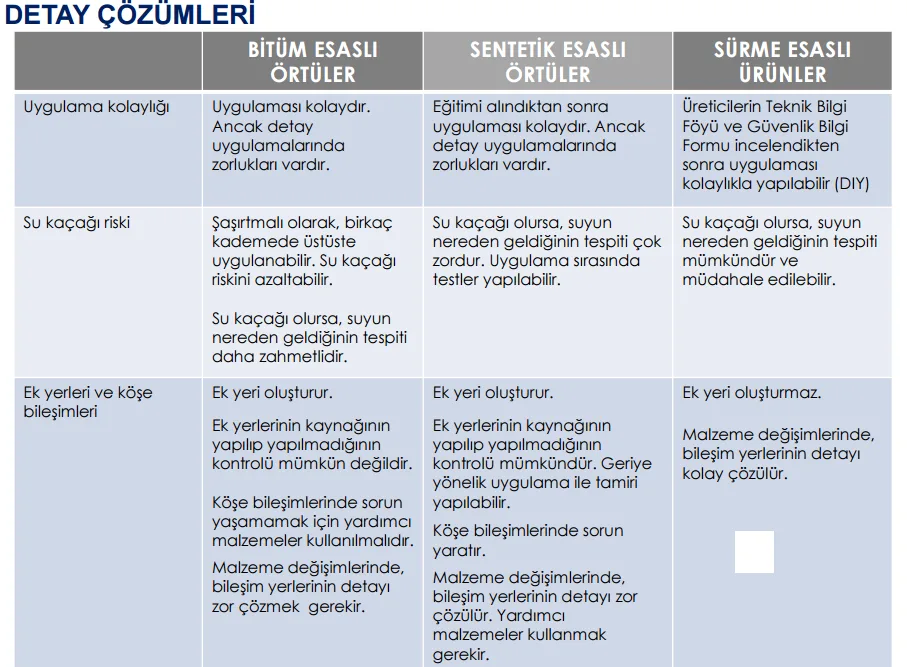 (Bitüm Esaslı - Sentetik Esaslı - Sürme Esaslı Örtüler) - Detay Çözümleri Karşılaştırması / Tablo su yalıtım malzemelerinin detay çözümleri ile ilgili karşılaştırma - tablo 3