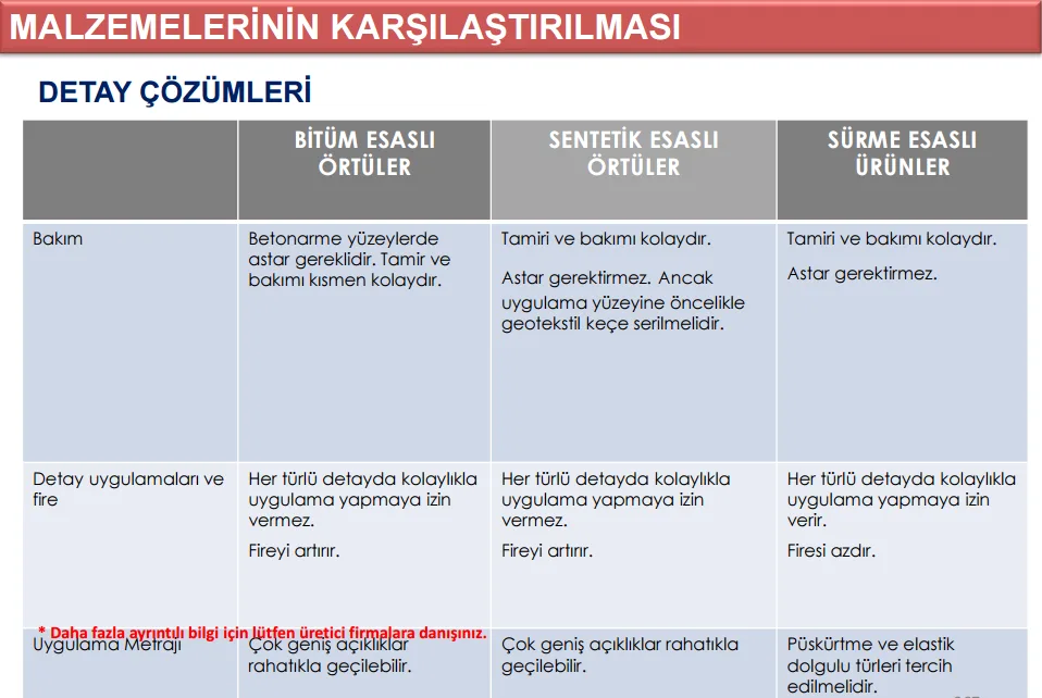 (Bitüm Esaslı - Sentetik Esaslı - Sürme Esaslı Örtüler) - Detay Çözümleri Karşılaştırması / Tablo su yalıtım malzemelerinin detay çözümleri ile ilgili karşılaştırma - tablo 4