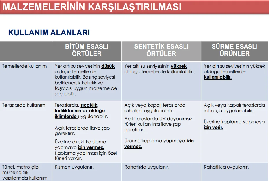 (Bitüm Esaslı - Sentetik Esaslı - Sürme Esaslı Örtüler) - Kullanım Alanları Karşılaştırması / Tablo su yalıtım malzemelerinin kullanım alanları ile ilgili karşılaştırma - tablo 1