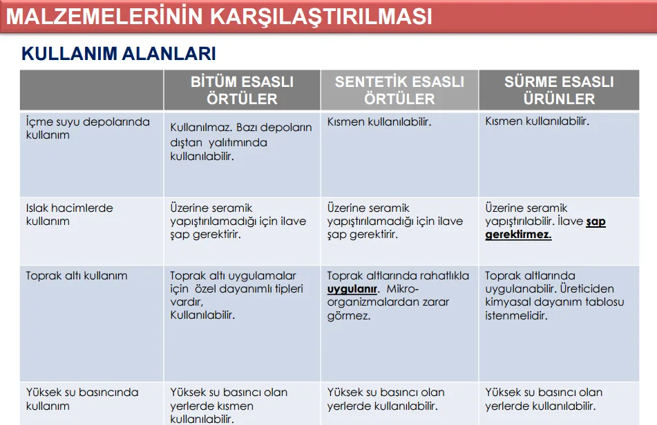 (Bitüm Esaslı - Sentetik Esaslı - Sürme Esaslı Örtüler) - Kullanım Alanları Karşılaştırması / Tablo su yalıtım malzemelerinin kullanım alanları ile ilgili karşılaştırma - tablo 2