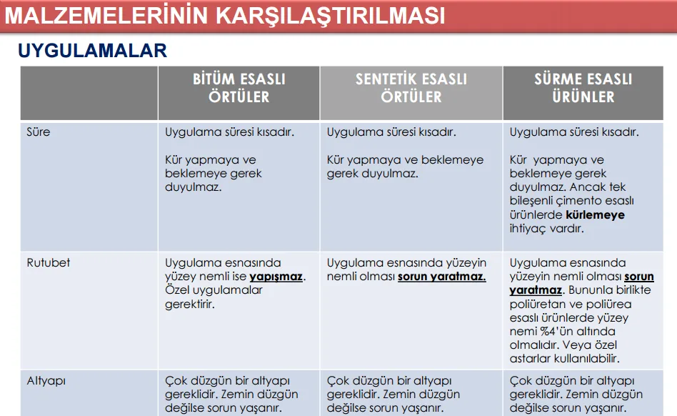 (Bitüm Esaslı - Sentetik Esaslı - Sürme Esaslı Örtüler) - Uygulamalar Karşılaştırması / Tablo su yalıtım malzemelerinin uygulamaları ile ilgili karşılaştırma - tablo 6