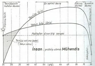 tecrübe bilgi eğrisi - insan prototip olarak mühendis - feyzi akkaya