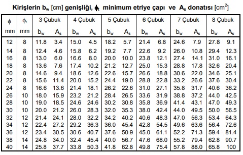 Kirişlerin bw (cm) genişliği, minimum etriye çapı ve As donatısı (cm2)