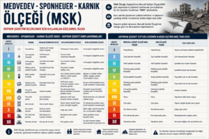MSK Ölçeği, depremin insanlar, yapılar ve çevre üzerindeki etkilerini gözlemsel olarak değerlendirerek deprem şiddetini belirlemek için kullanılan uluslararası şiddet ölçeklerinden biridir.