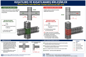 TBDY 2018'e göre kuşatılmış ve kuşatılmamış kolon-kiriş birleşim bölgelerini temsil eden betonarme taşıyıcı sistem detayı.