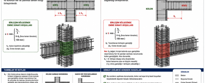 TBDY 2018'e göre kuşatılmış ve kuşatılmamış kolon-kiriş birleşim bölgelerini temsil eden betonarme taşıyıcı sistem detayı.