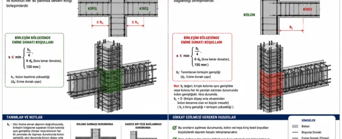 TBDY 2018'e göre kuşatılmış ve kuşatılmamış kolon-kiriş birleşim bölgelerini temsil eden betonarme taşıyıcı sistem detayı.