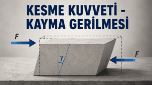 Kesme kuvveti nedeniyle açısal şekil değişimine uğrayan malzemeyi ve kayma gerilmesi davranışını gösteren teknik görsel.