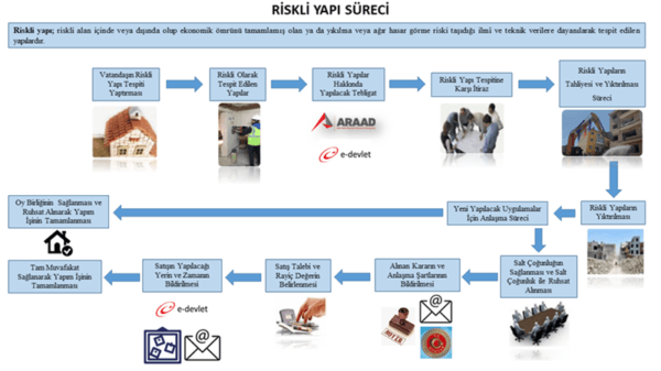 Riskli Yapı Süreci