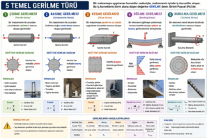 Çekme gerilmesi, basınç gerilmesi, kesme gerilmesi, eğilme gerilmesi, burulma gerilmesi