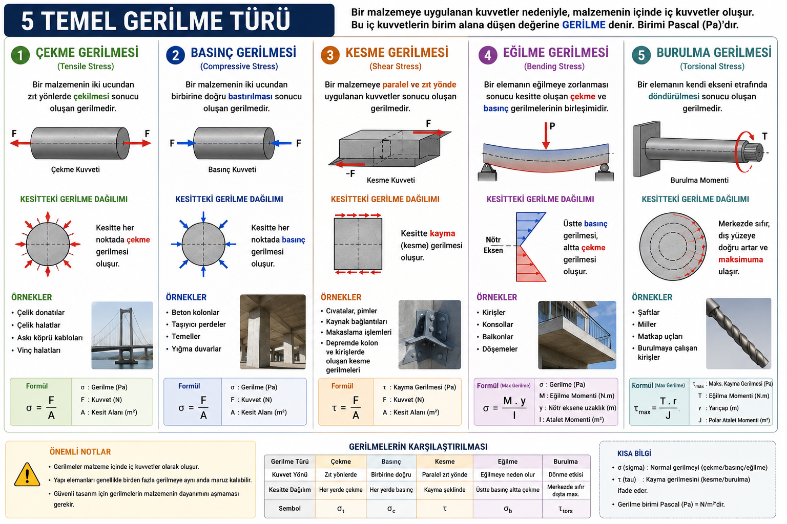 Çekme gerilmesi, basınç gerilmesi, kesme gerilmesi, eğilme gerilmesi, burulma gerilmesi
